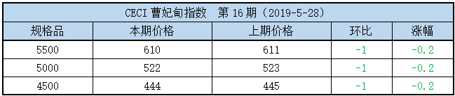 曹妃甸指数