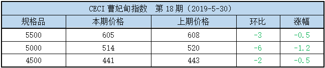 曹妃甸指数