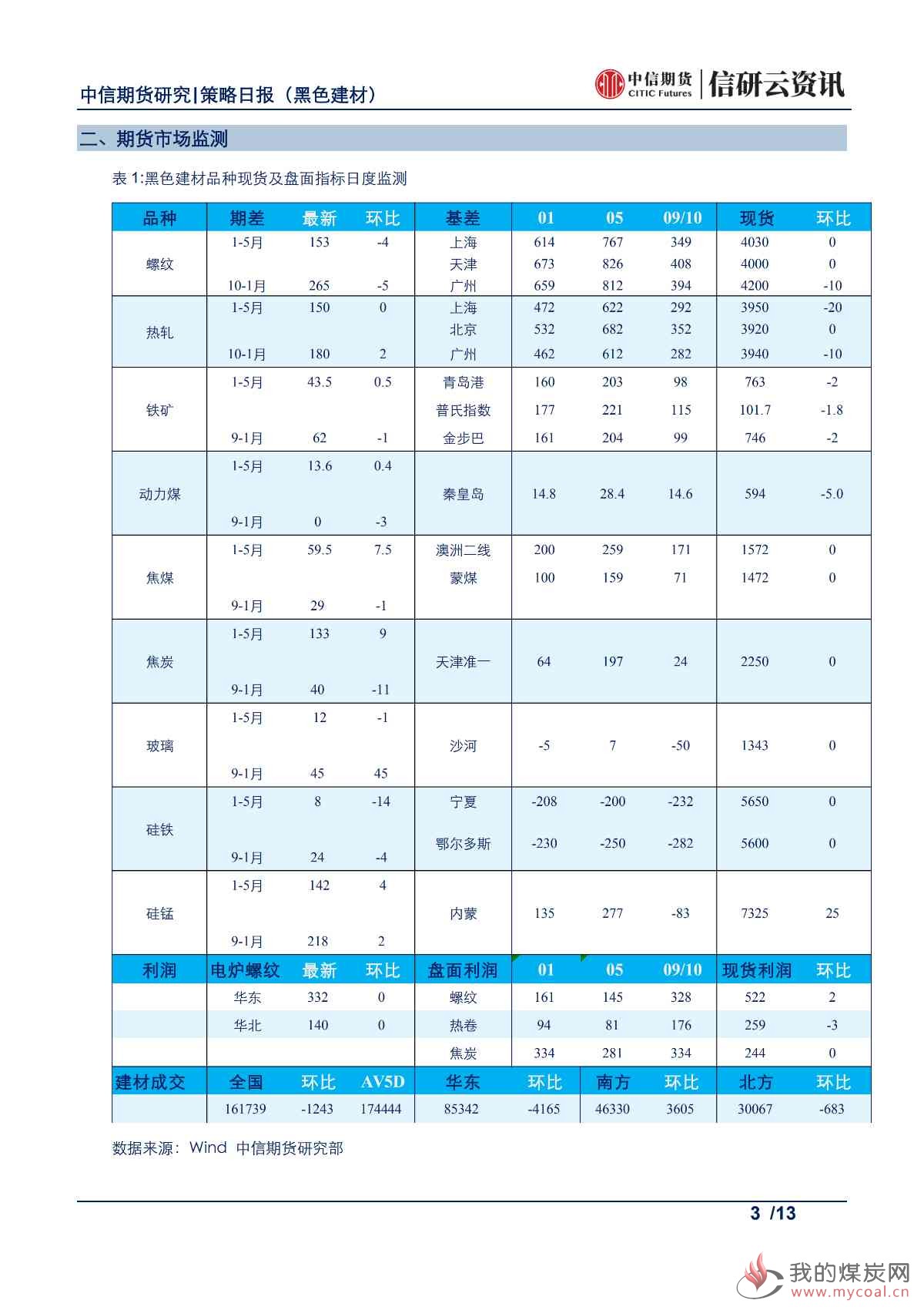 【中信期货黑色】厂库重新累积，钢价震荡整理——日报20190531_02