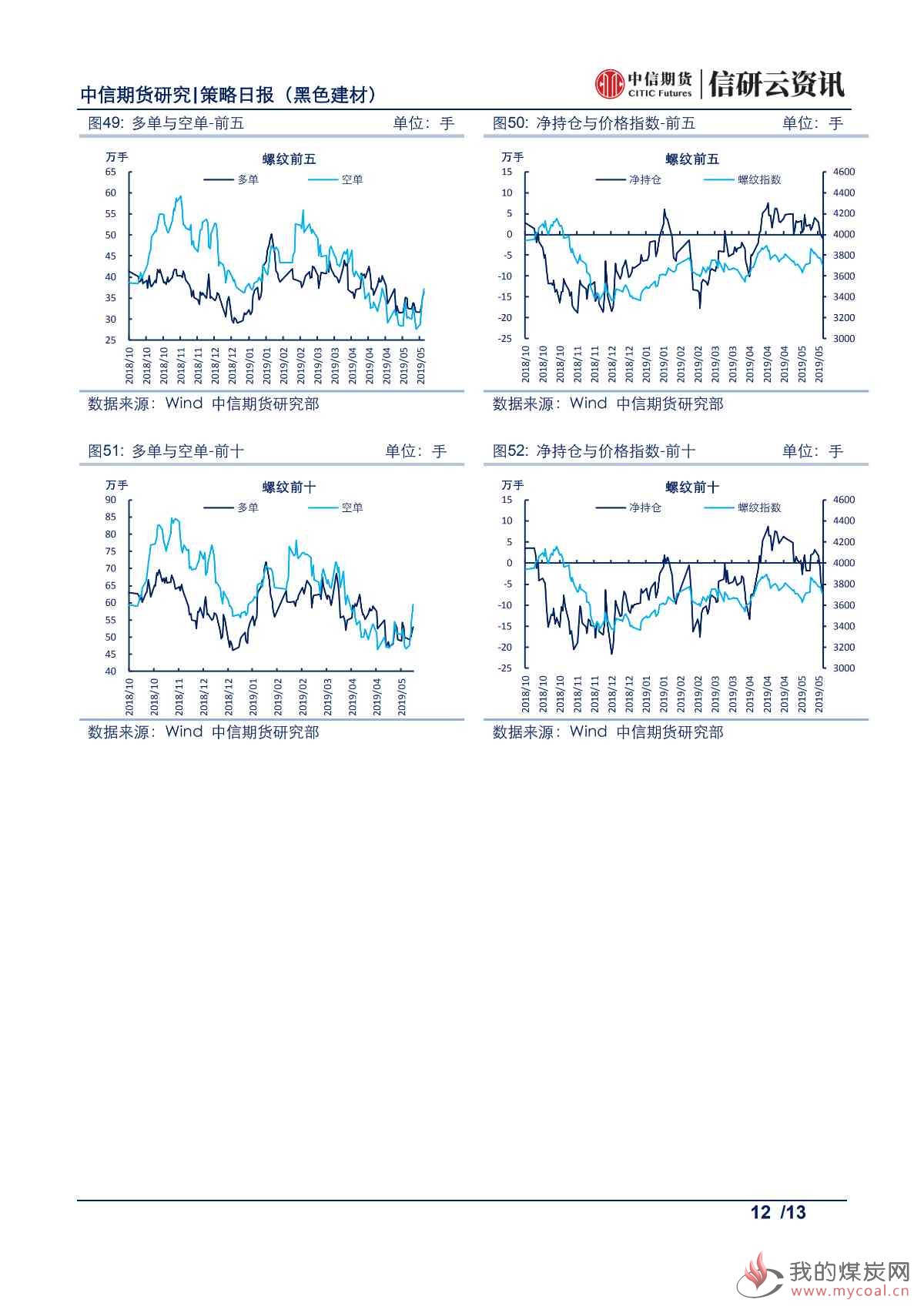 【中信期货黑色】厂库重新累积，钢价震荡整理——日报20190531_10