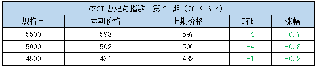 CCI周