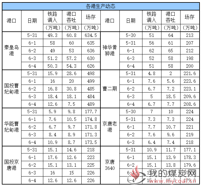 生产动态