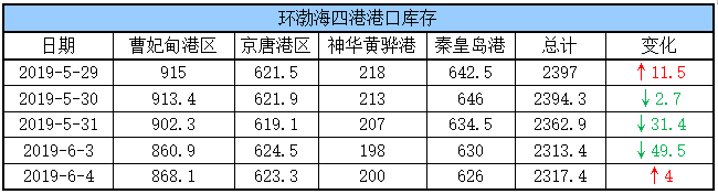 四港口库存