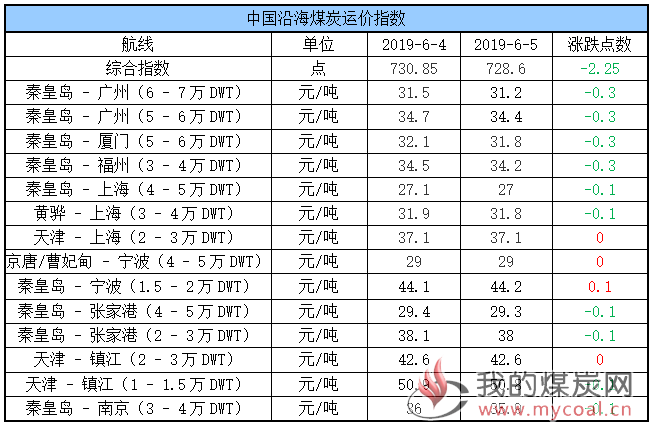 运价 (2)