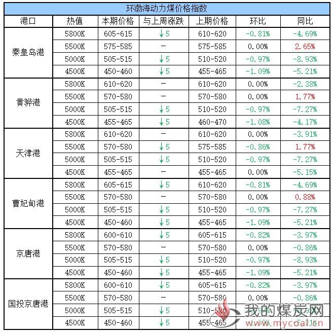 动力煤价格指数