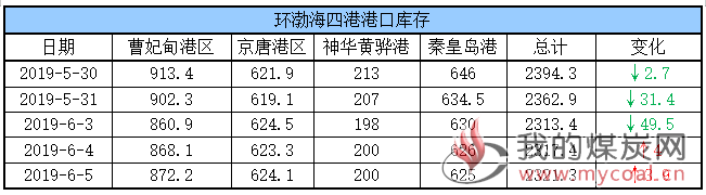港口库存