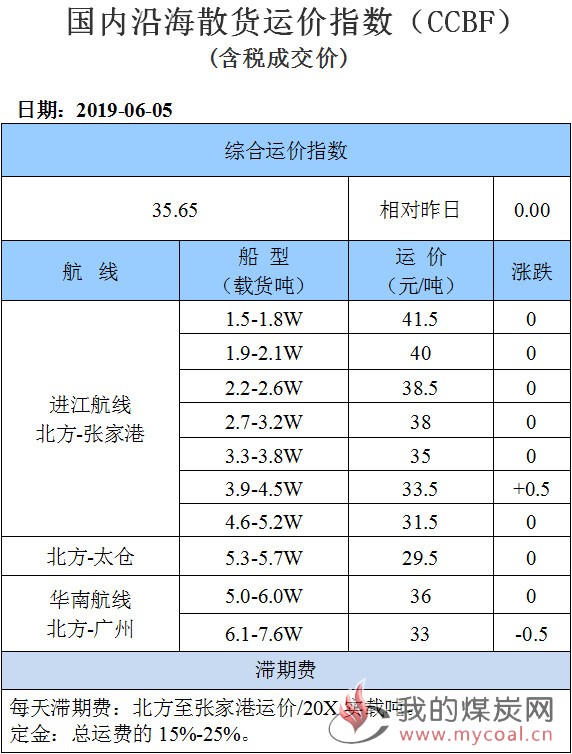 190605运价