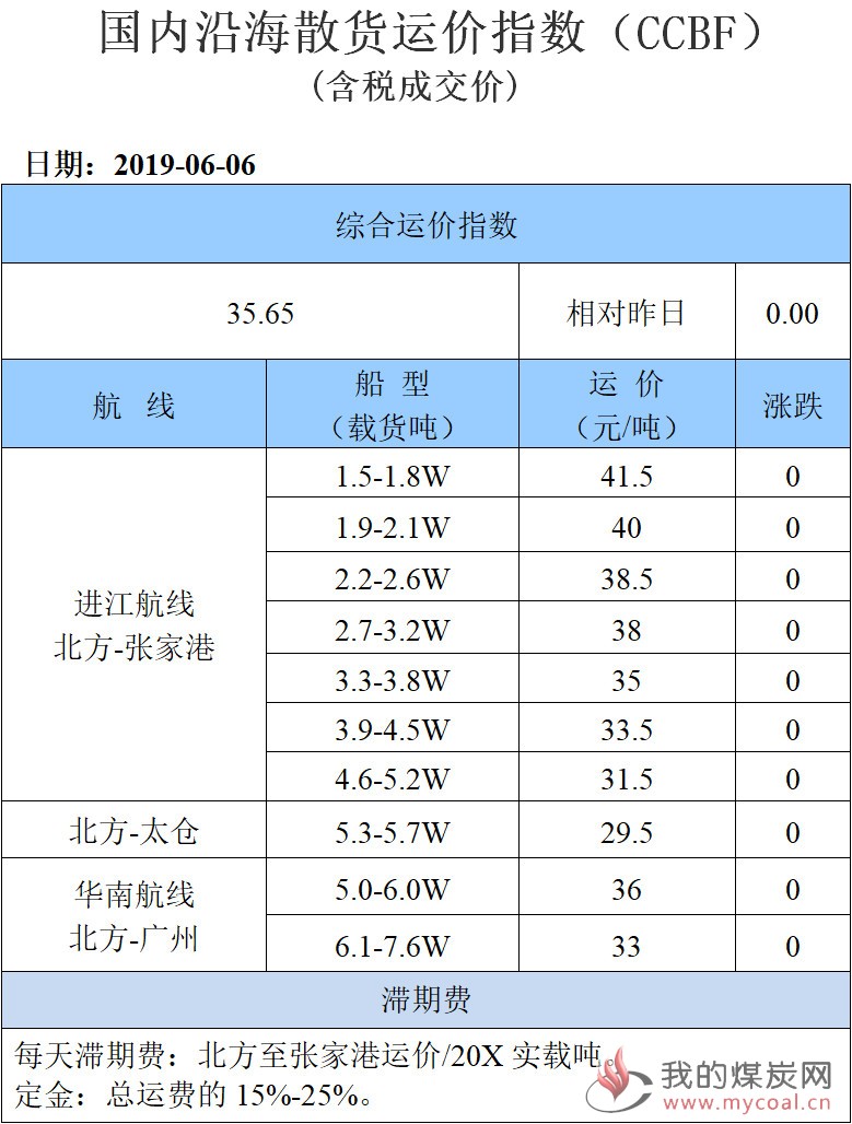 190606运价