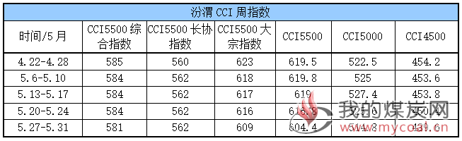 CCI周