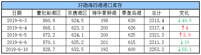 港口库存