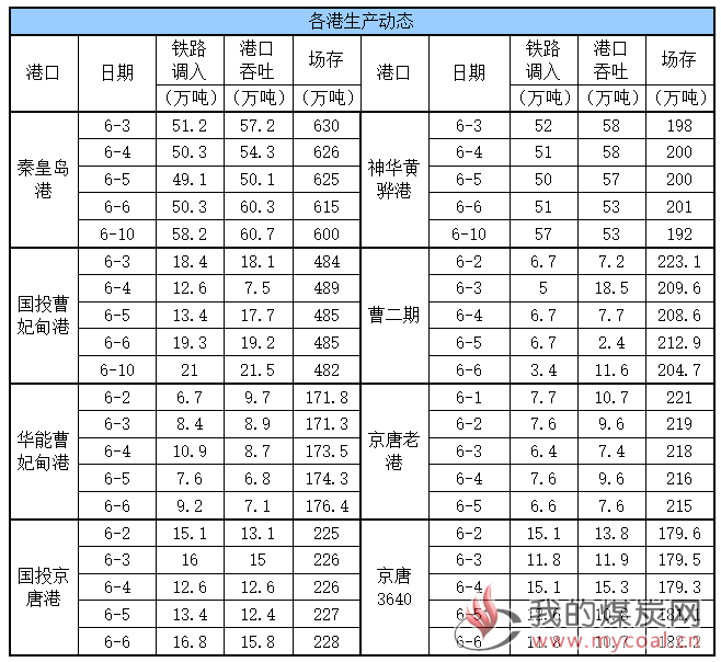 生产动态