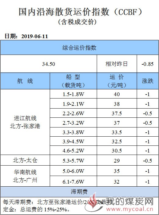 190611运价
