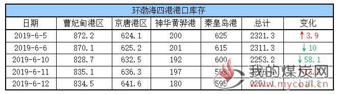 港口库存