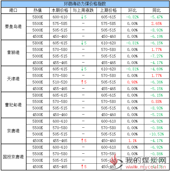 环渤海动力煤价格