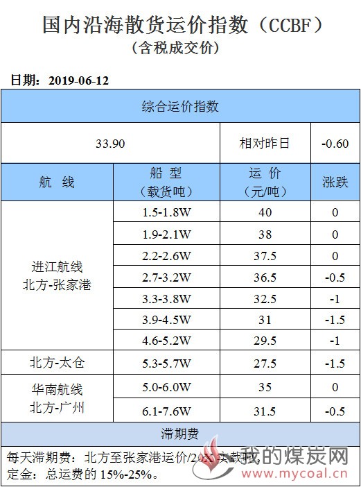 190612运价