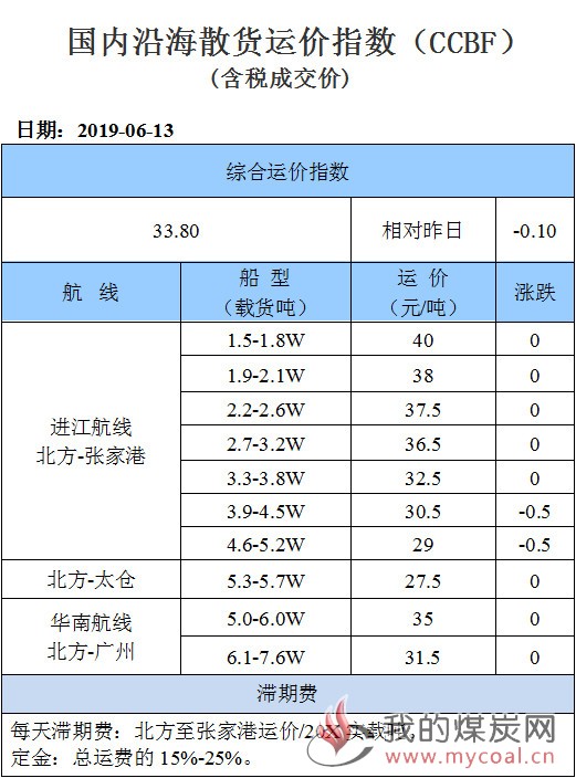 190613运价