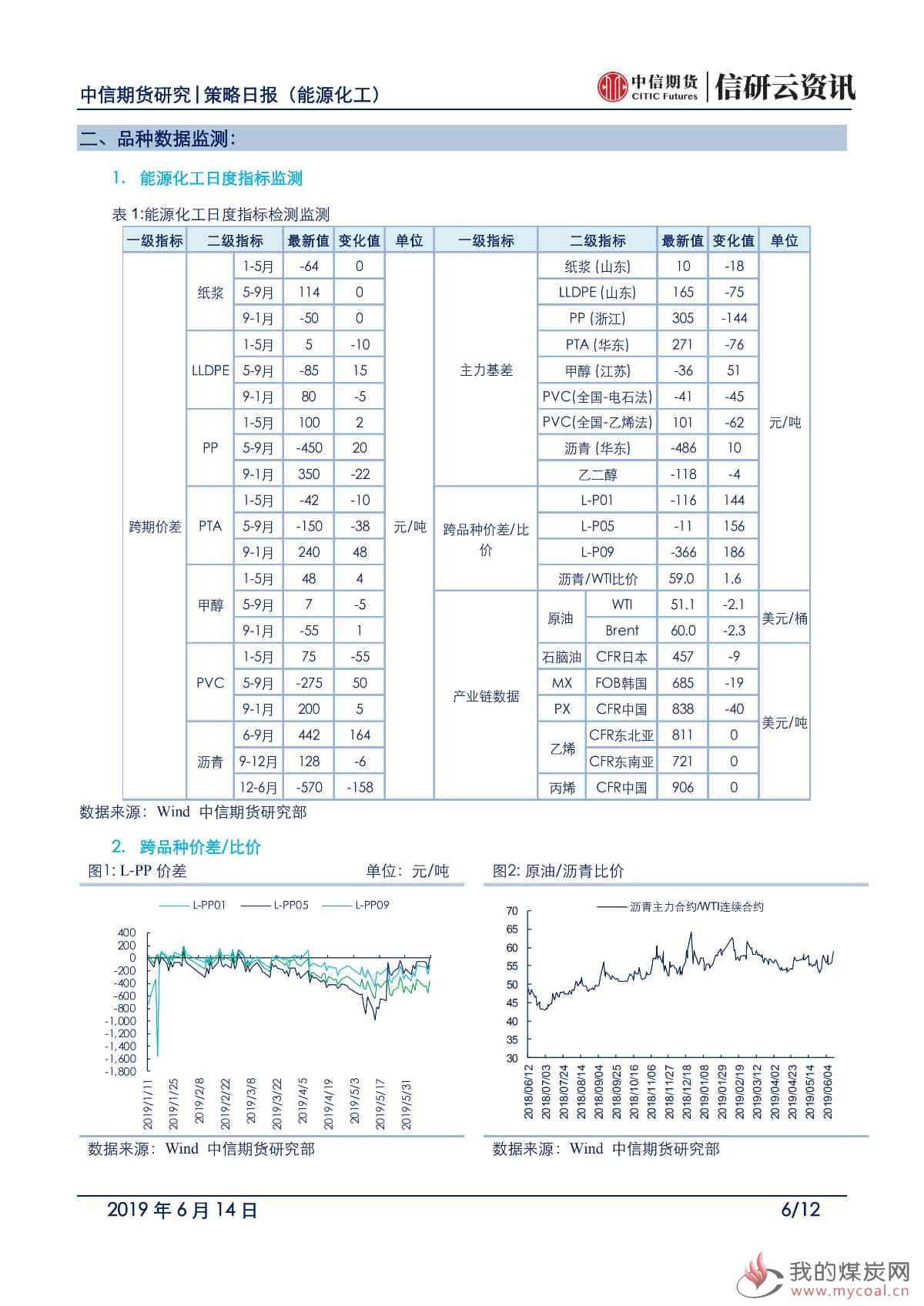 【中信期货能化】地缘支撑能化反弹，但基本面仍承压——日报20190614_05