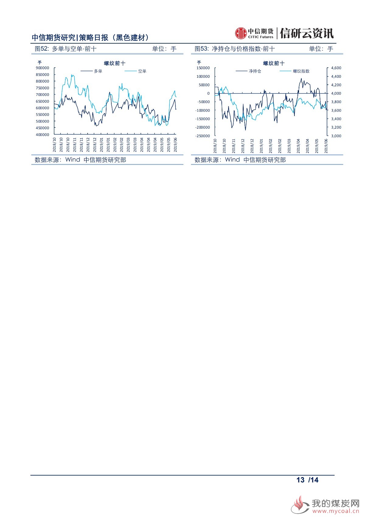 【中信期货黑色】库存去化超预期，铁矿震荡偏强——日报20190614_12