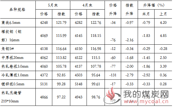 煤炭,煤炭价格,焦煤,焦炭,动力煤,焦炭价格,无烟煤,焦煤价格