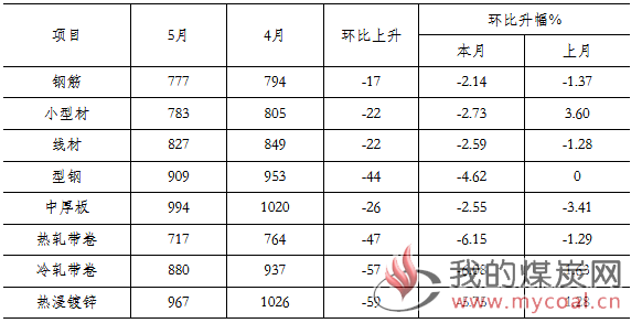 煤炭,煤炭价格,焦煤,焦炭,动力煤,焦炭价格,无烟煤,焦煤价格