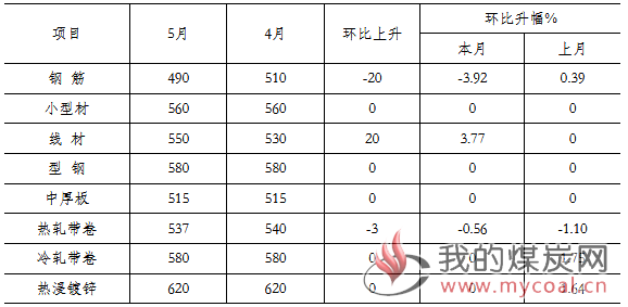 煤炭,煤炭价格,焦煤,焦炭,动力煤,焦炭价格,无烟煤,焦煤价格