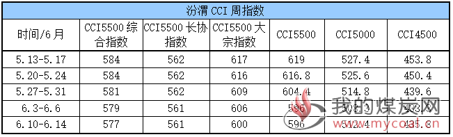 CCI周