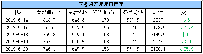 港口库存