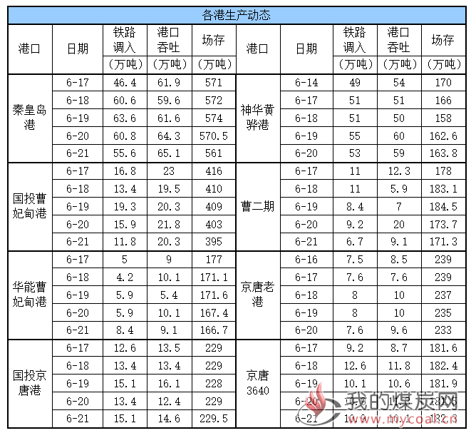 生产动态