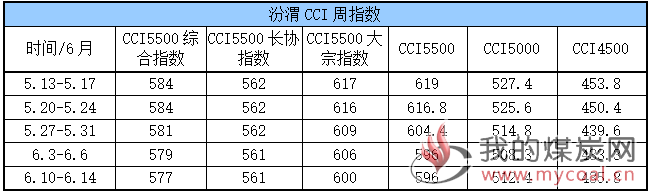 CCI周