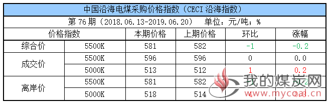 电煤采购价格