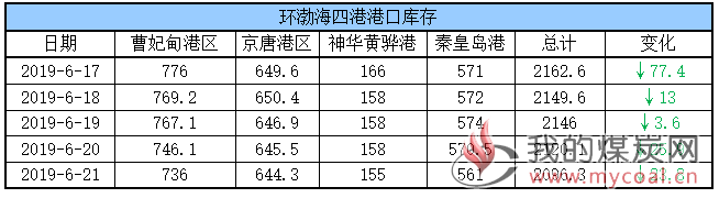 港口库存