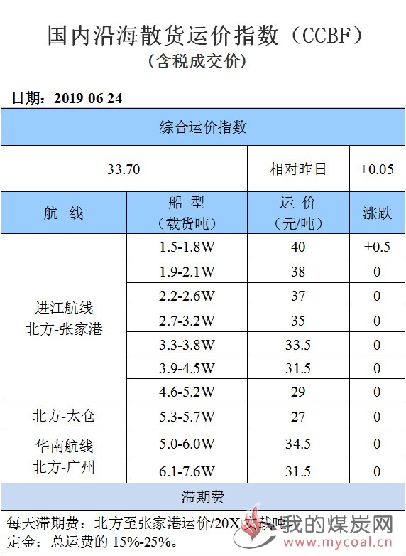 190624运价
