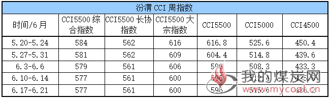 CCI周