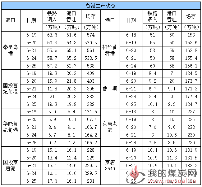 生产动态