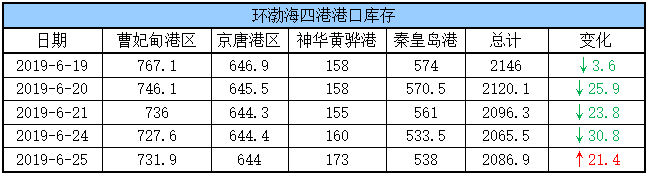 港口库存