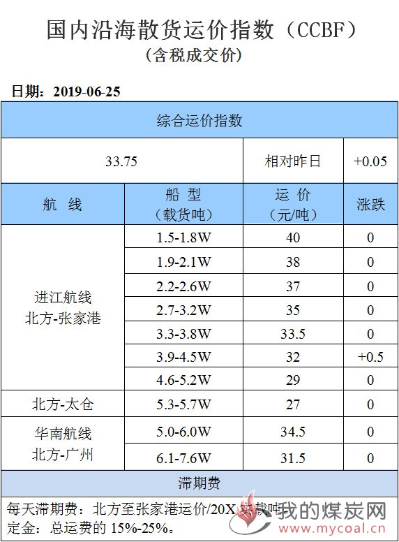 190625运价