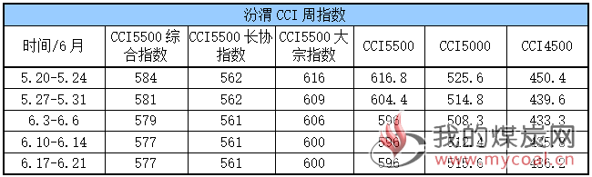 CCI周