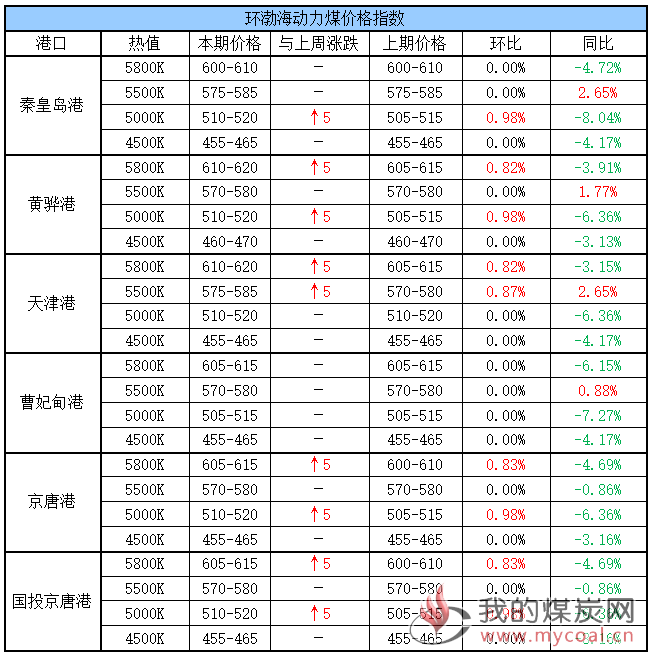 环渤海动力煤价格指数