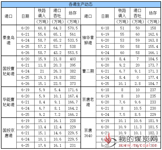 生产动态