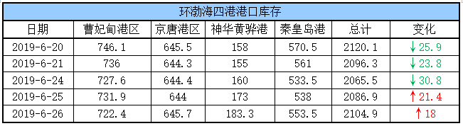 港口库存