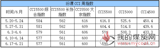 CCI周