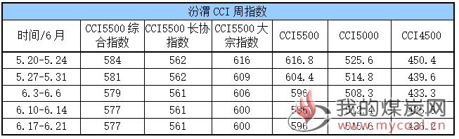 CCI周