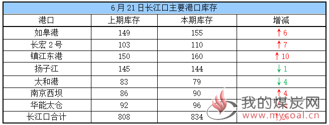 长江港口主要库存