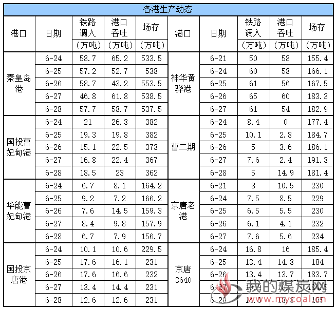 生产动态