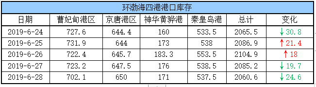 港口库存