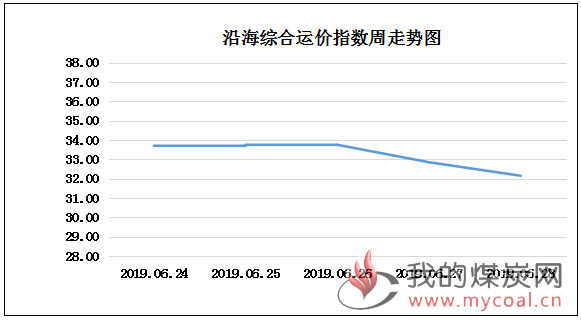 190628走势