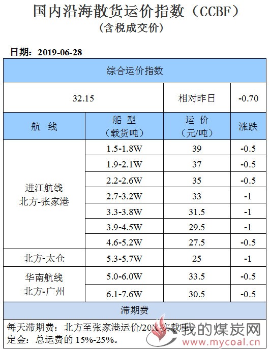 190628运价