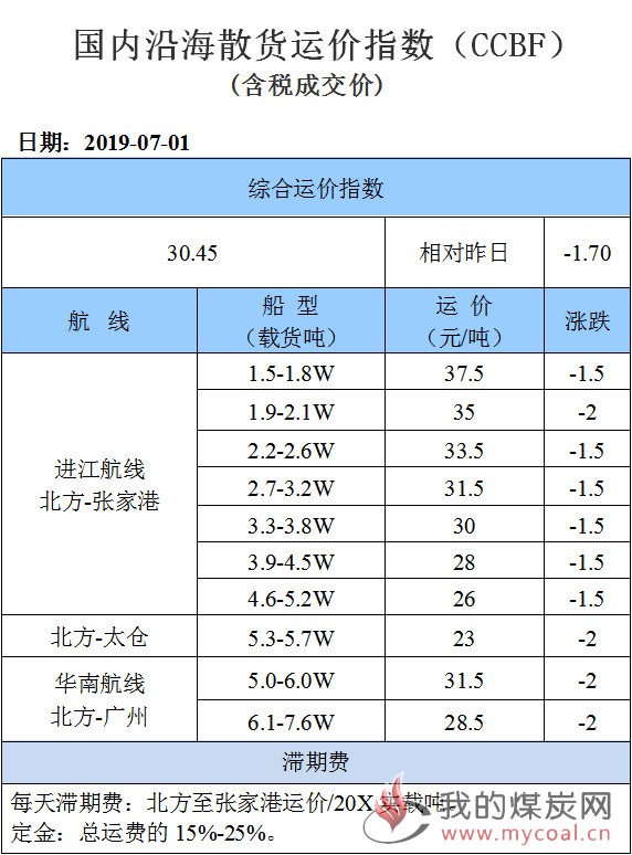 190701运价