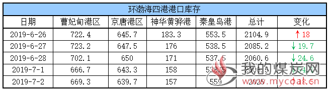 港口库存