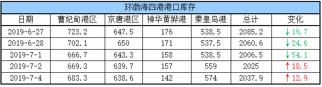 港口库存